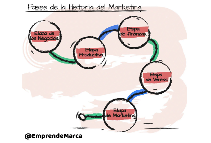 fases marketing Latinoamérica 